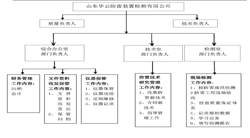 山东华云防雷装配检测无限公司 山东华云防雷装配检测无限公司